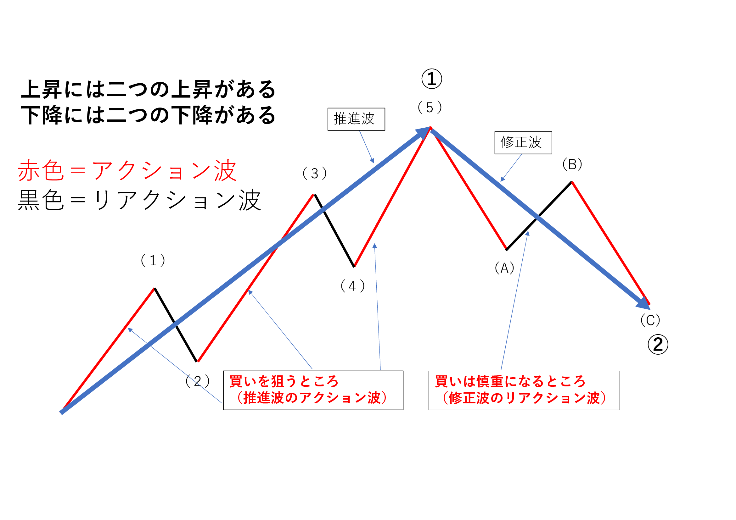 上昇には