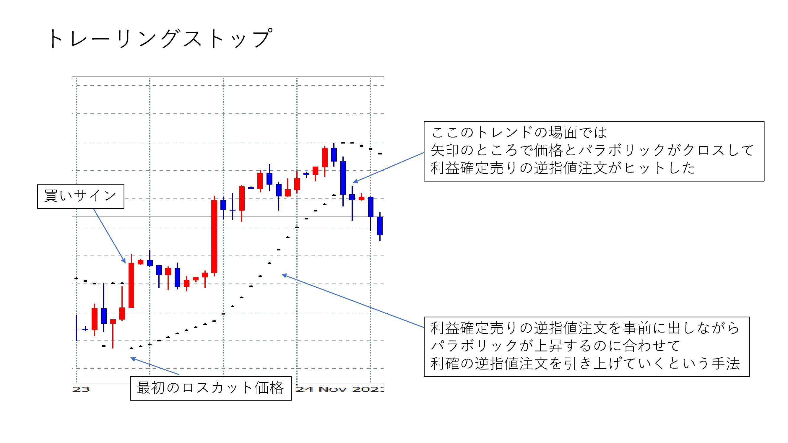 トレーリングストップの図