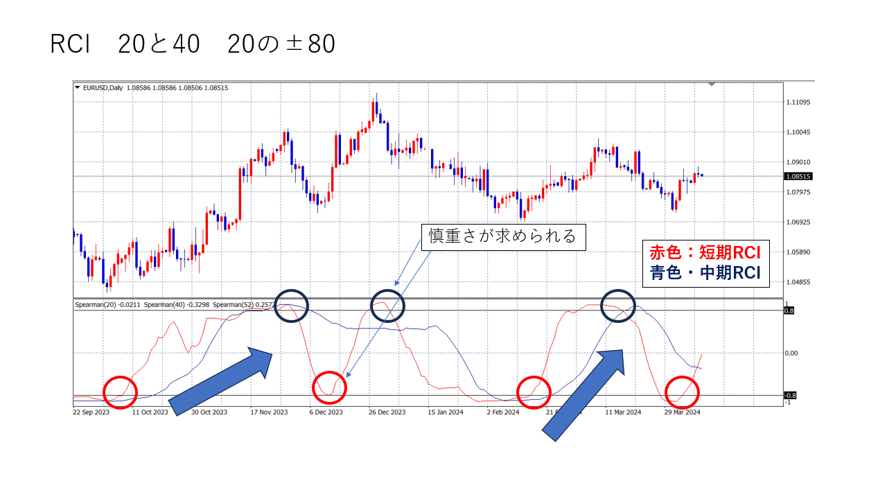 RCI20と40の20