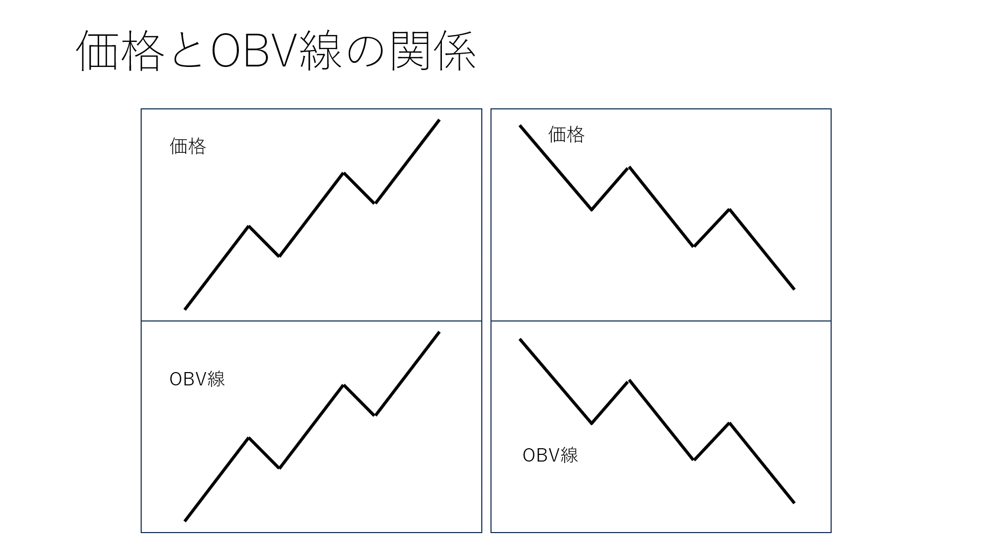 価格とOBV線