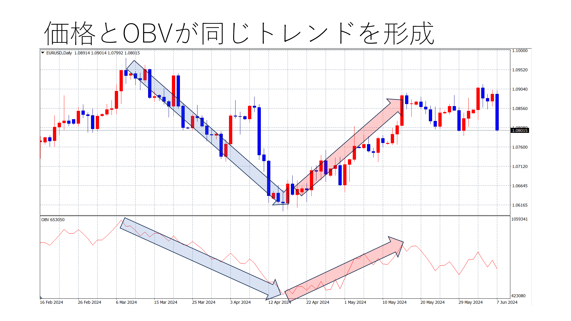 価格とOBVtrendo
