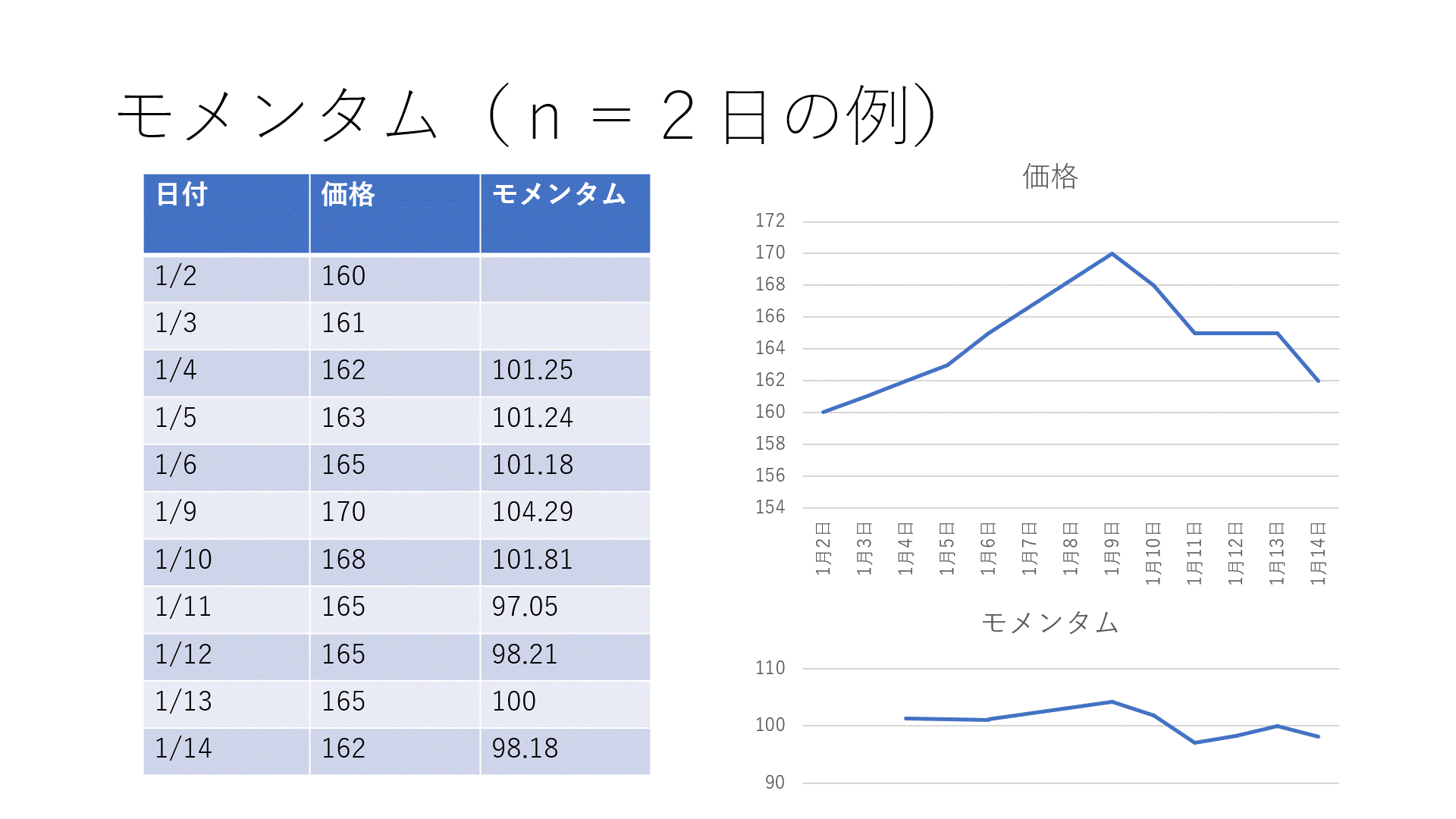 モメンタム(n=2日の例)