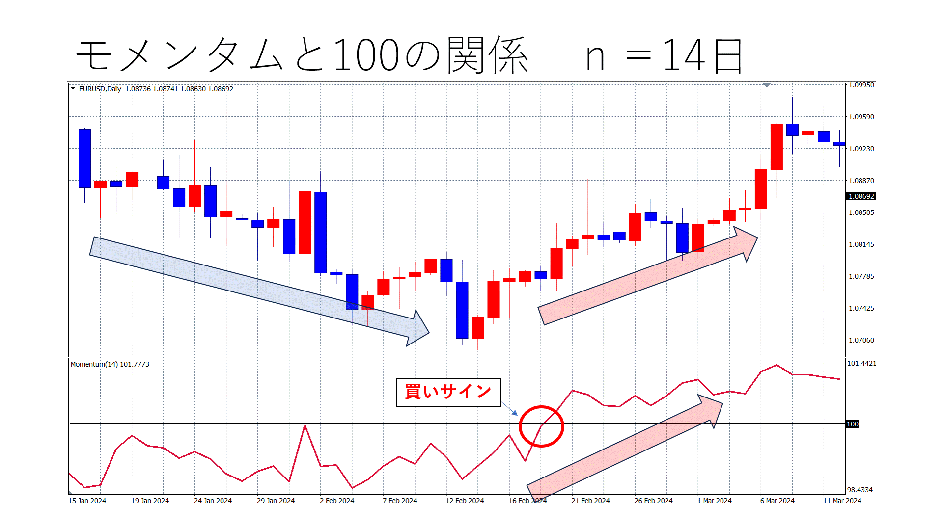 モメンタムと100の関係n=14日買い