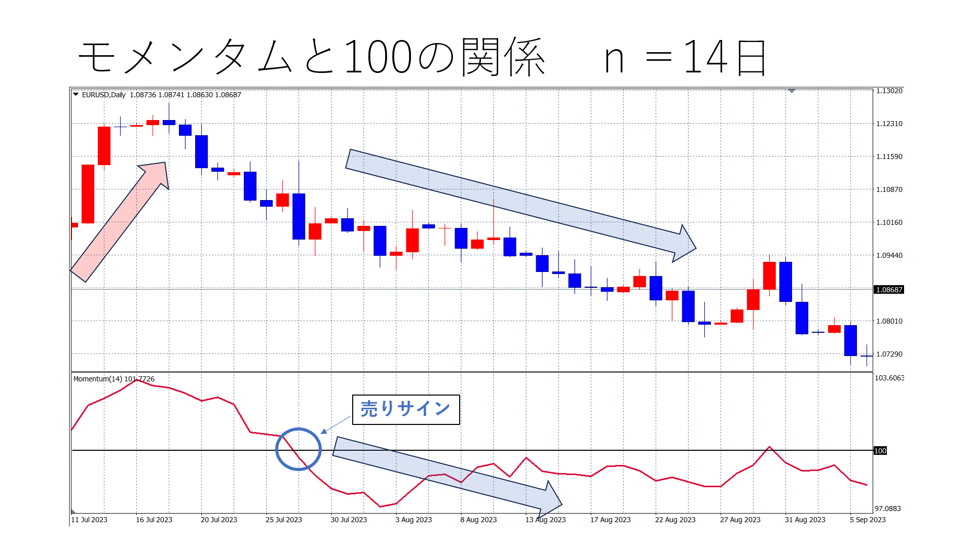 モメンタムと100の関係n=14日売り
