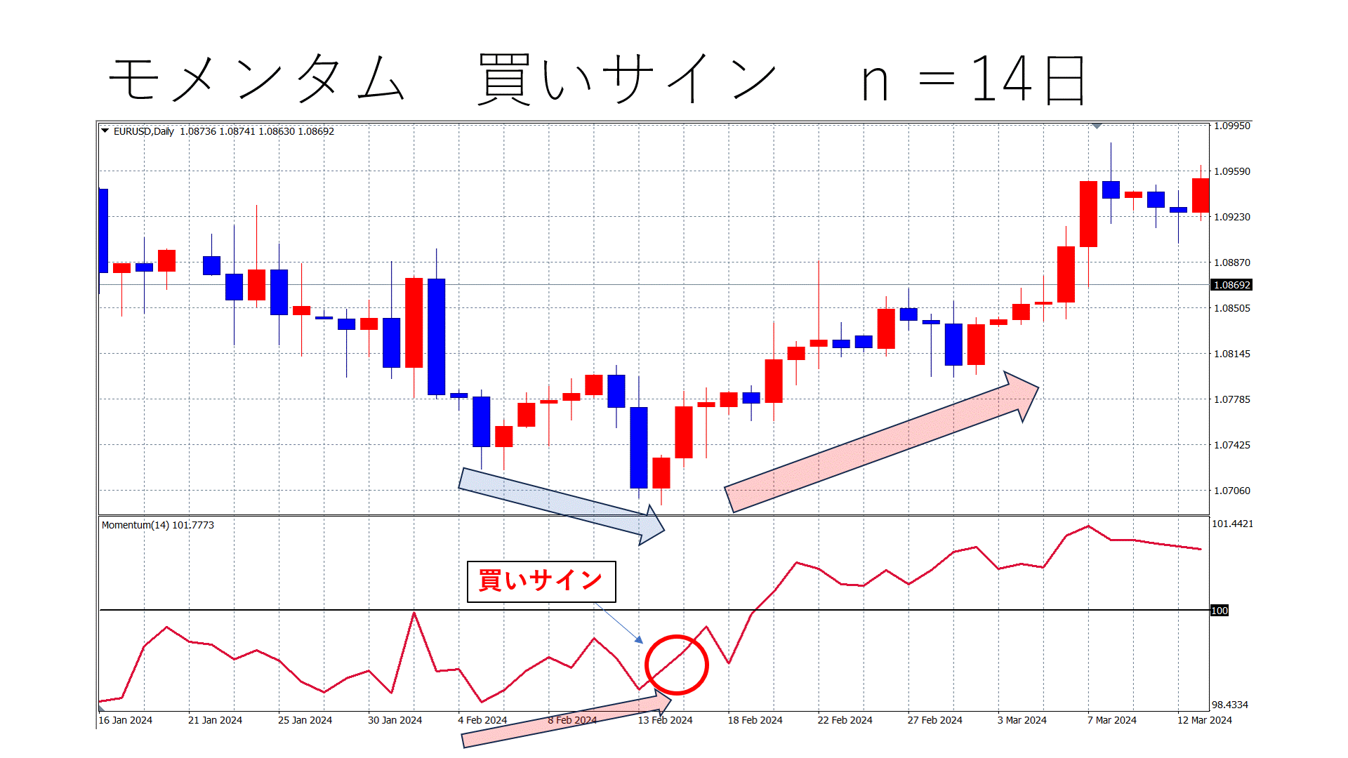 モメンタム買いサインn=14日