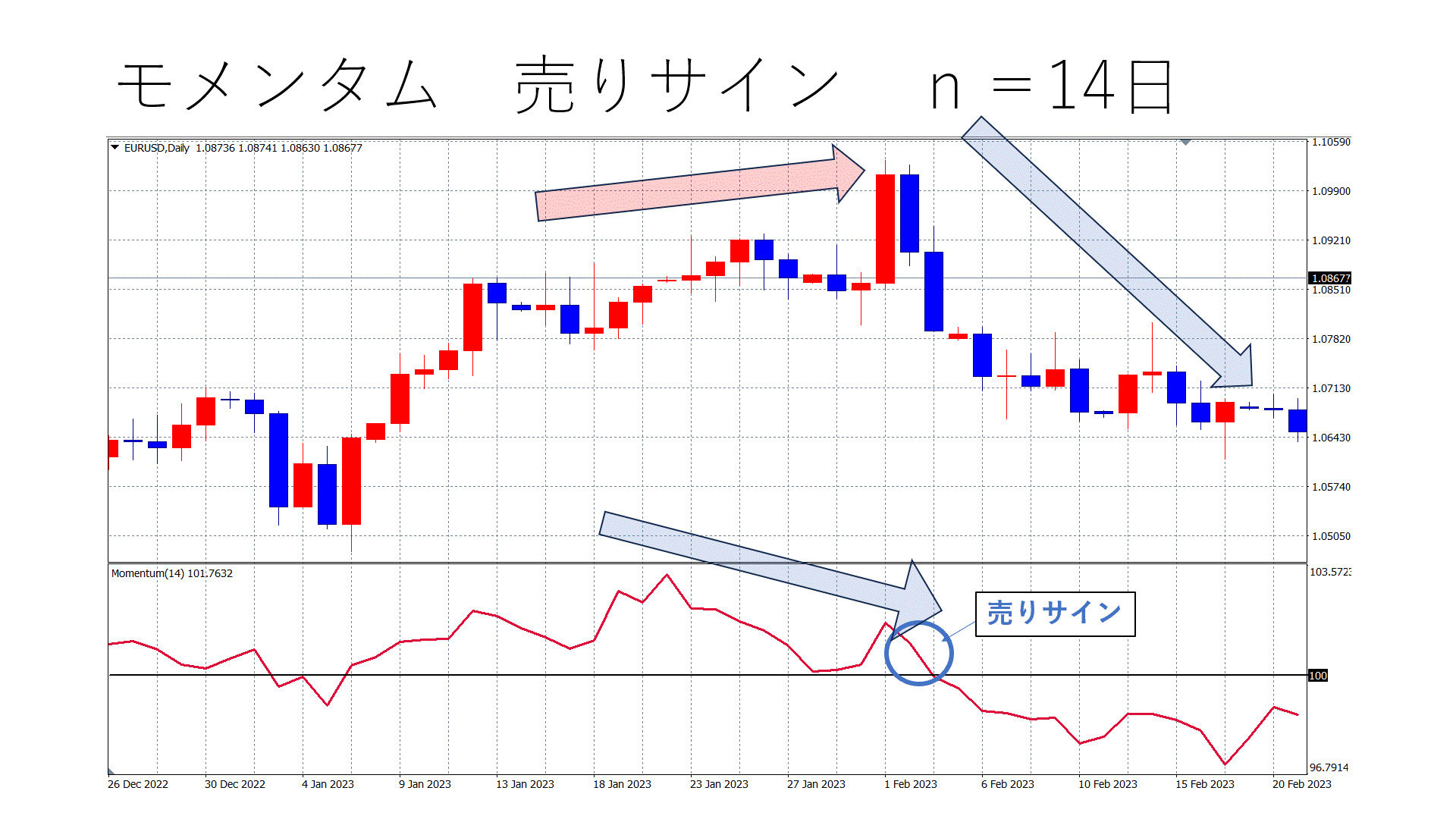 モメンタム売りサインn=14日