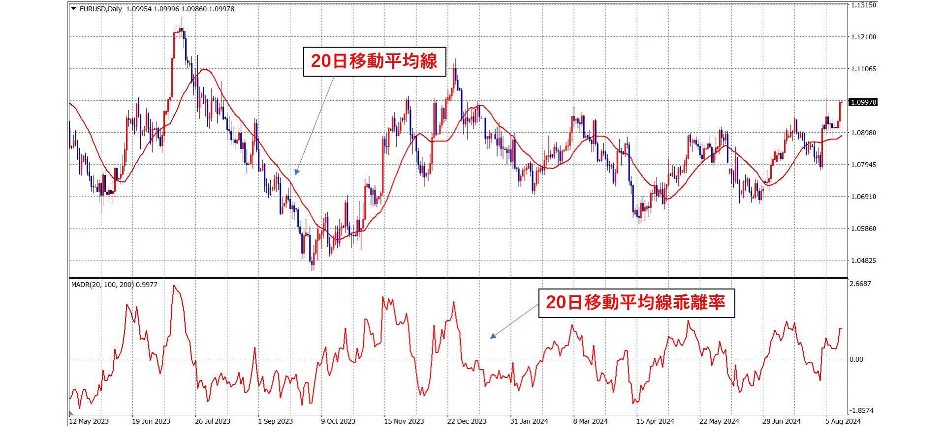 移動平均線乖離率とは？意味・計算式・使い方について – FXトレード・外国為替ならAvaTradeJapan(アヴァトレード・ジャパン)