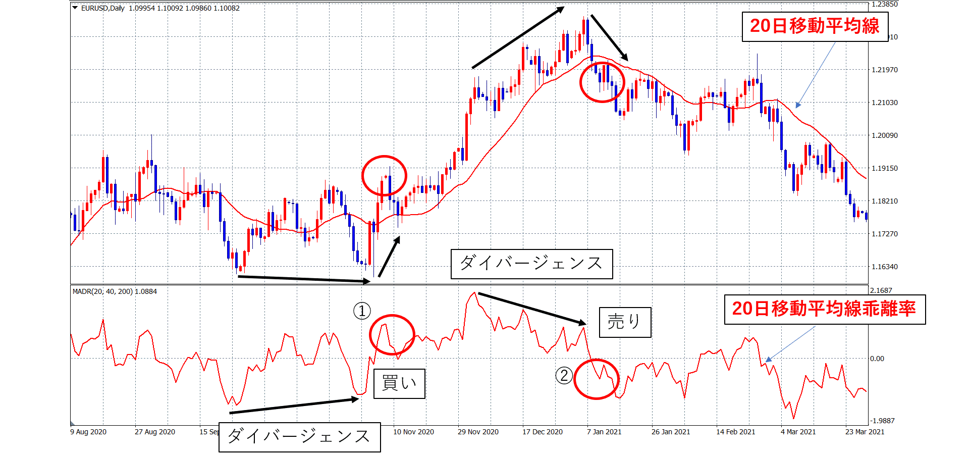 移動平均線乖離率とは？意味・計算式・使い方について – FXトレード・外国為替ならAvaTradeJapan(アヴァトレード・ジャパン)