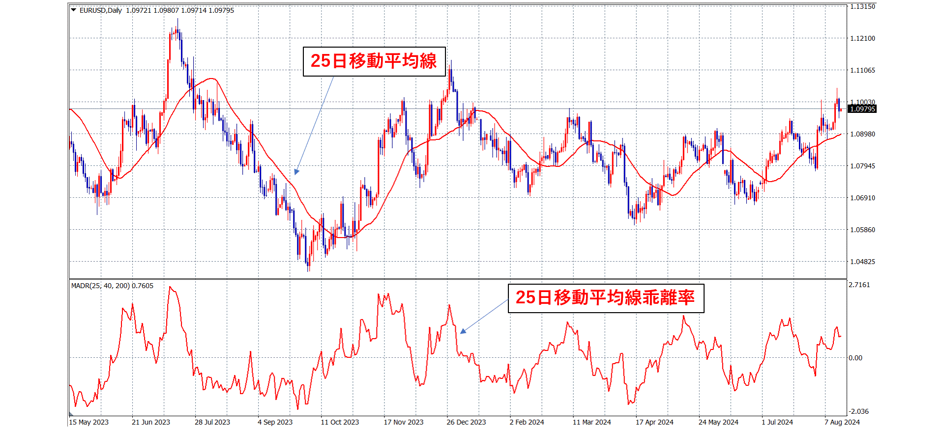 移動平均線乖離率とは？意味・計算式・使い方について – FXトレード・外国為替ならAvaTradeJapan(アヴァトレード・ジャパン)