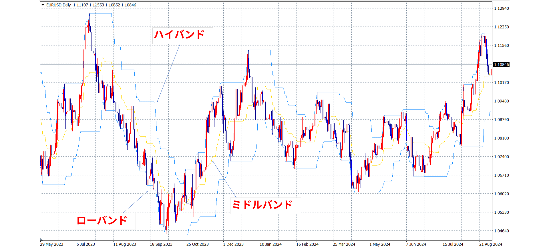 ドンチャンチャネルとは？意味・計算式・使い方について – FXトレード・外国為替ならAvaTradeJapan(アヴァトレード・ジャパン)