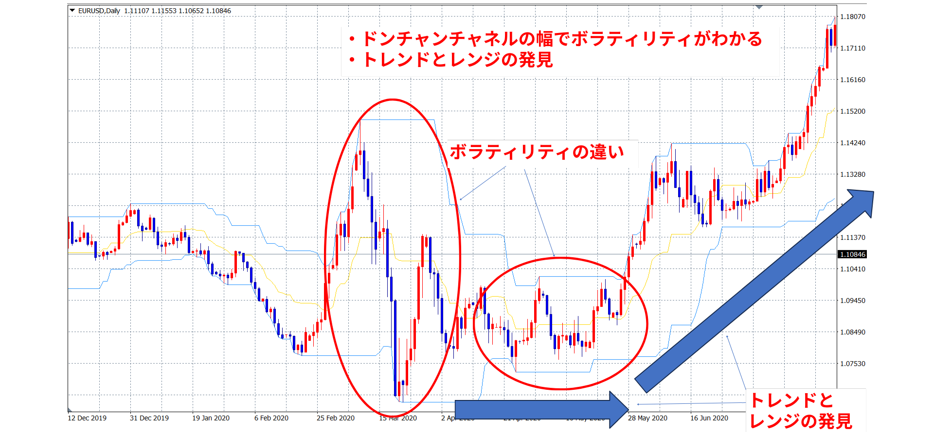 ドンチャンチャネルとは？意味・計算式・使い方について – FXトレード・外国為替ならAvaTradeJapan(アヴァトレード・ジャパン)