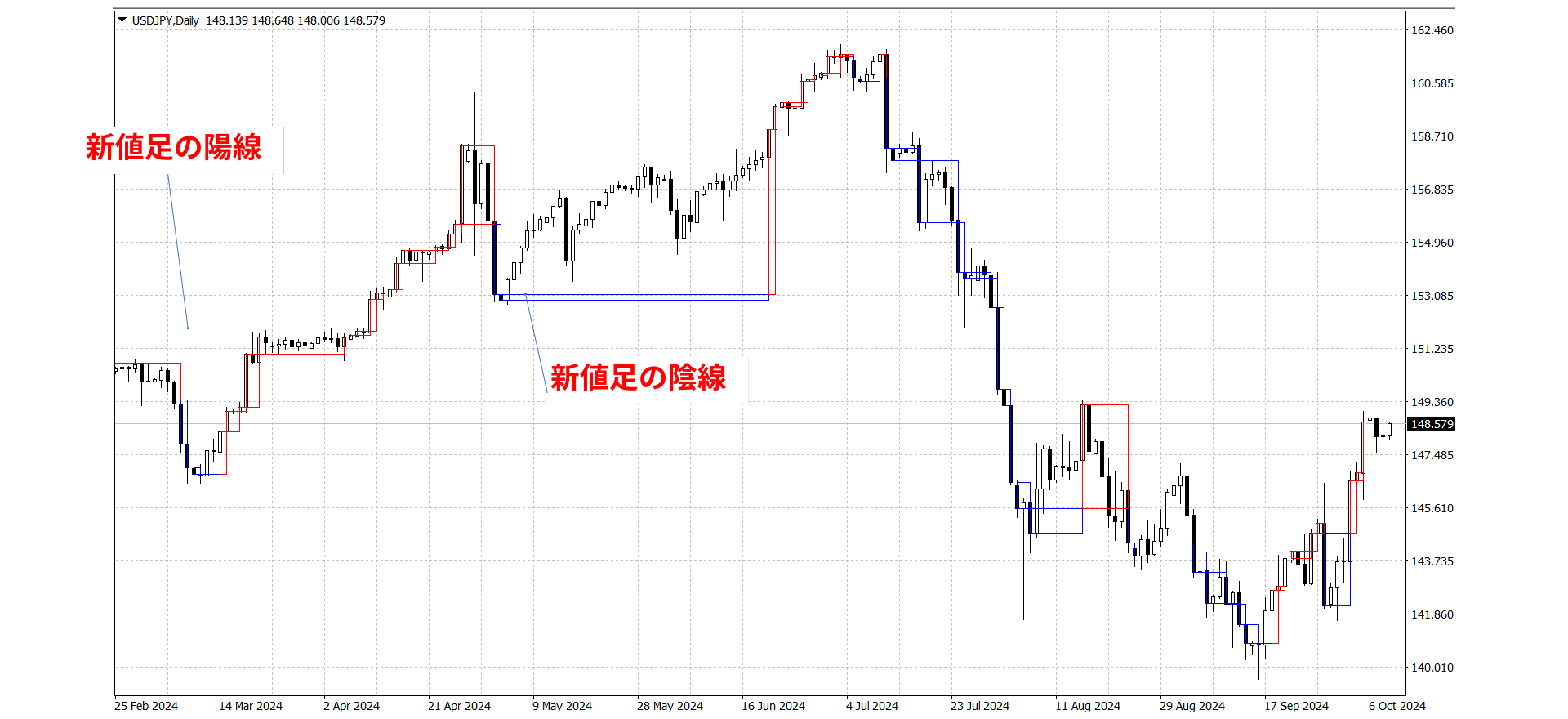 FXの新値足とは？意味・計算式・使い方について – FXトレード・外国為替ならAvaTradeJapan(アヴァトレード・ジャパン)