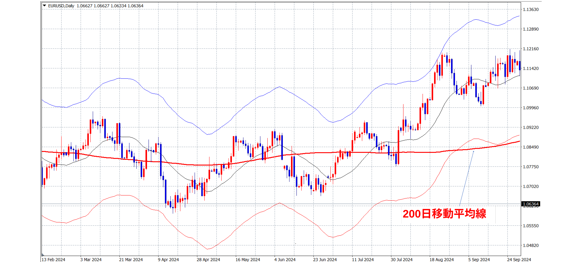 FXのエンベロープとは？意味・計算式・使い方について – FXトレード・外国為替ならAvaTradeJapan(アヴァトレード・ジャパン)