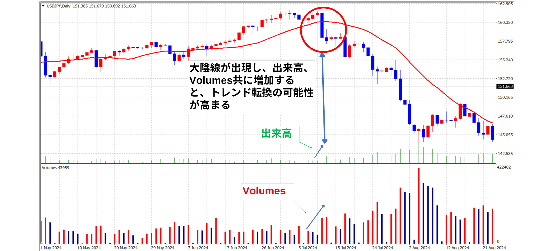 出来高(出来高とVolumes)
