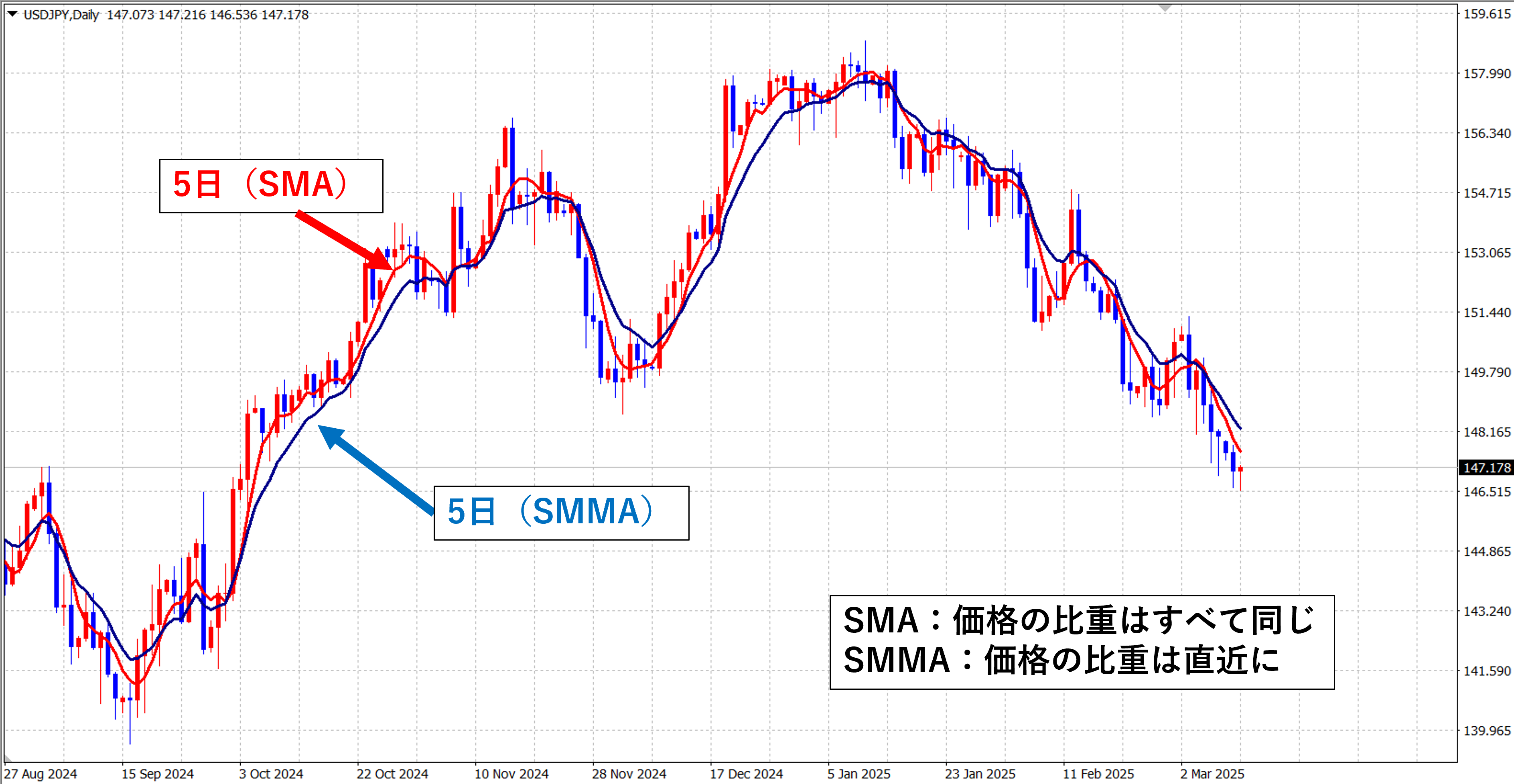 （SMA）と（SMMA）の違い