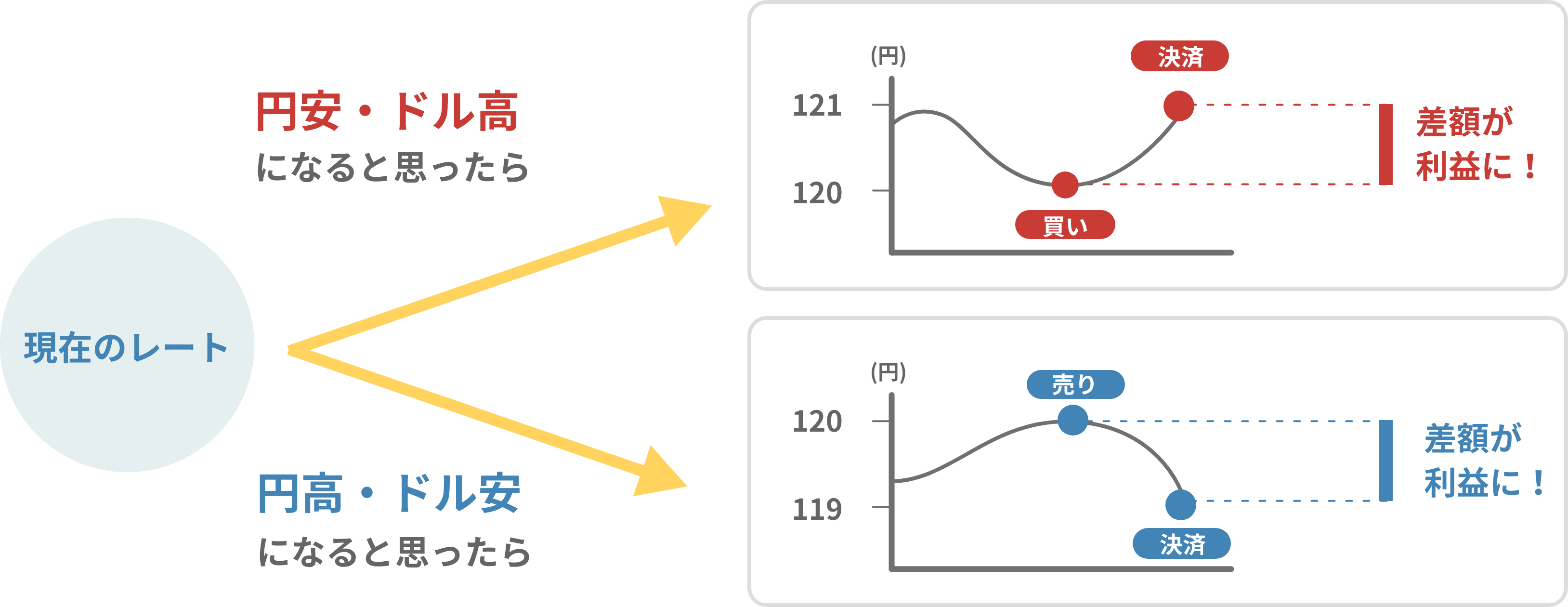 現在のレート比較グラフ