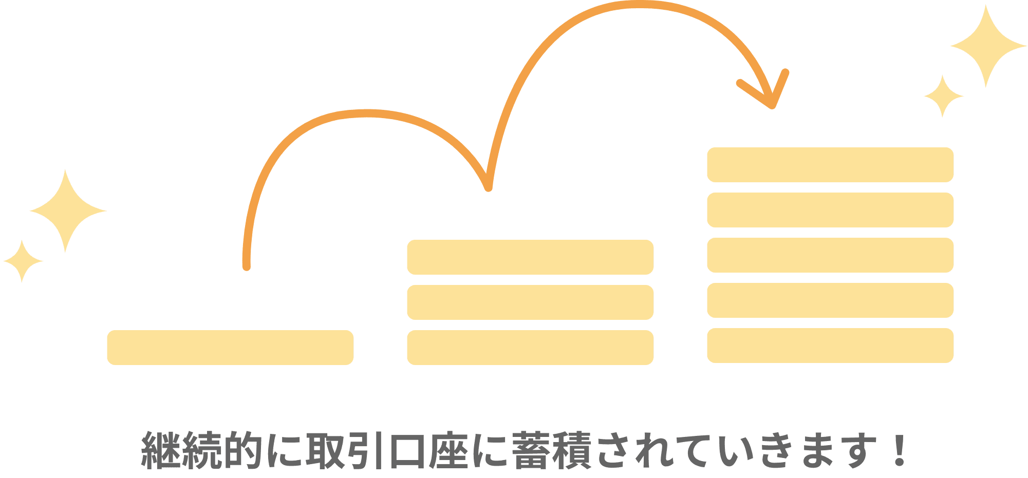 継続的に取引口座に蓄積されていきます