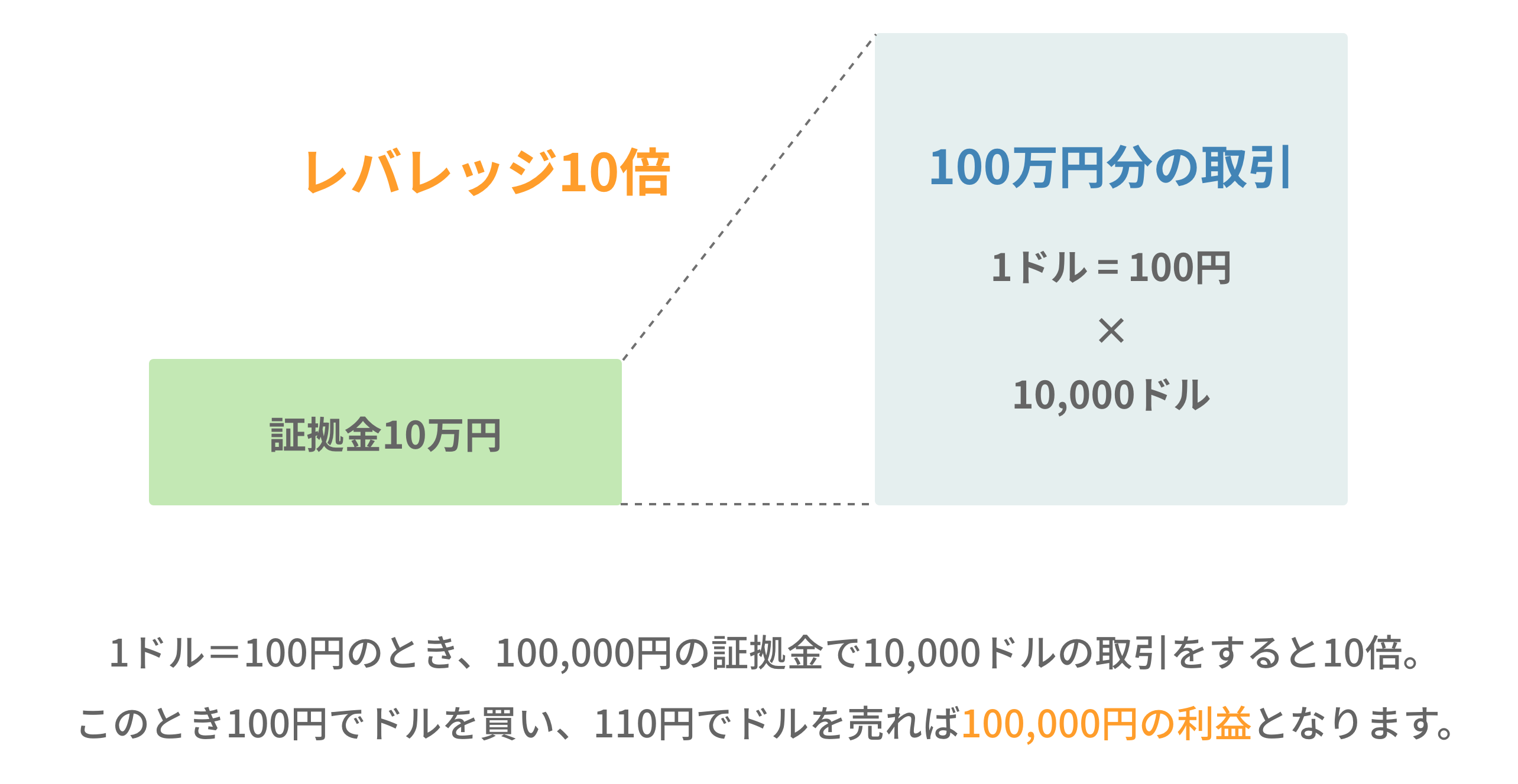 レバレッジ図2