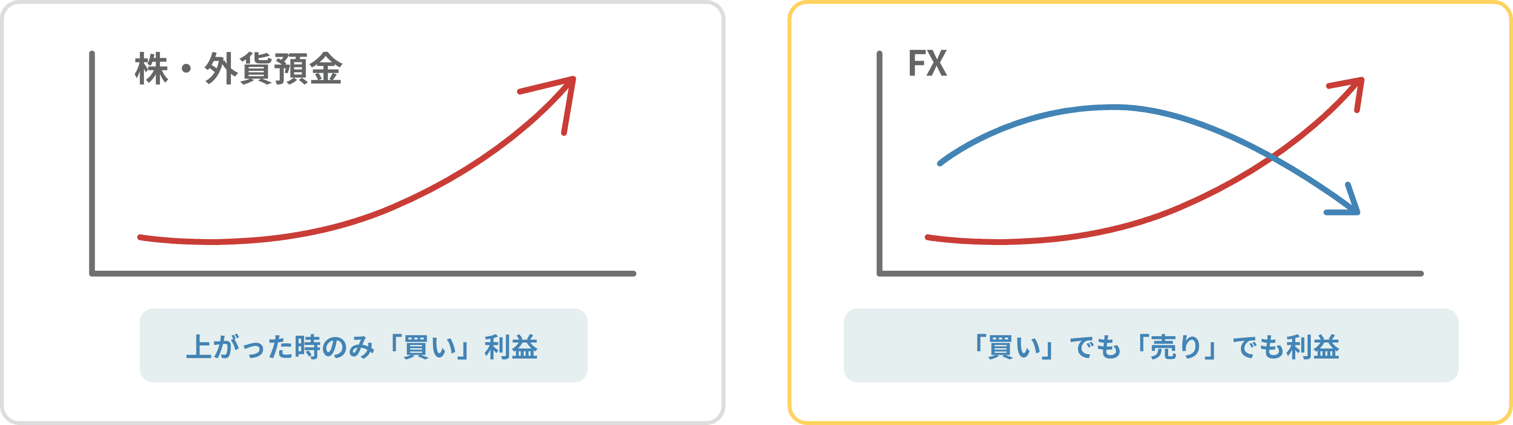株とFX利益の特徴比較