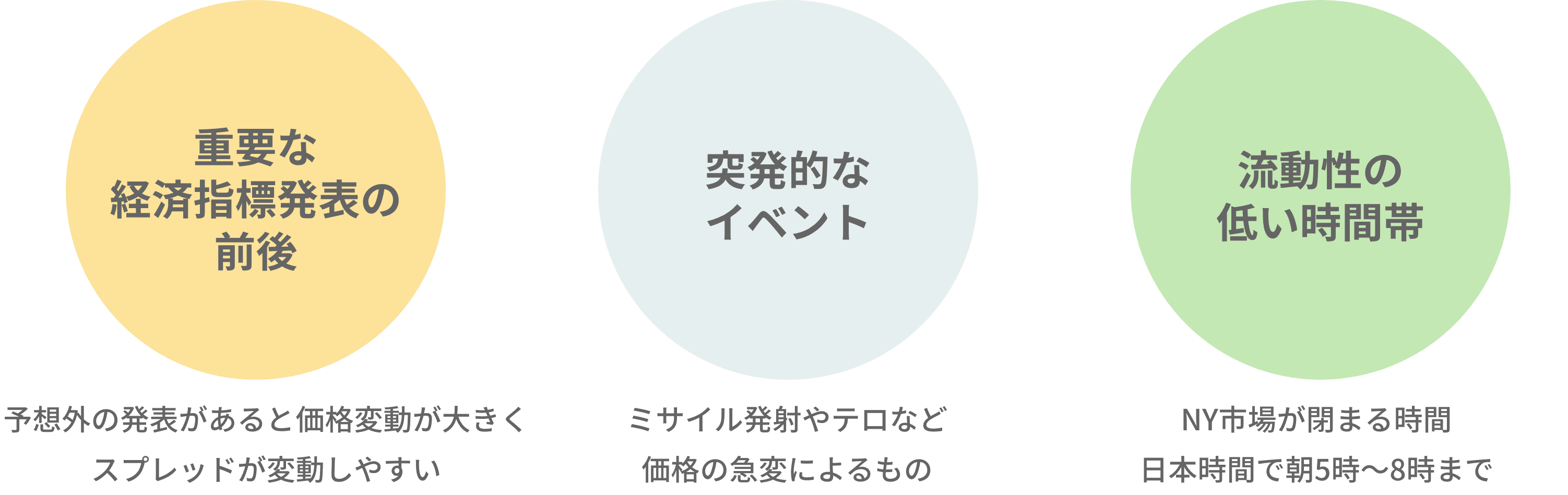 重要な経済指標の発表前後　突発的なイベント　流動生の低い時間帯