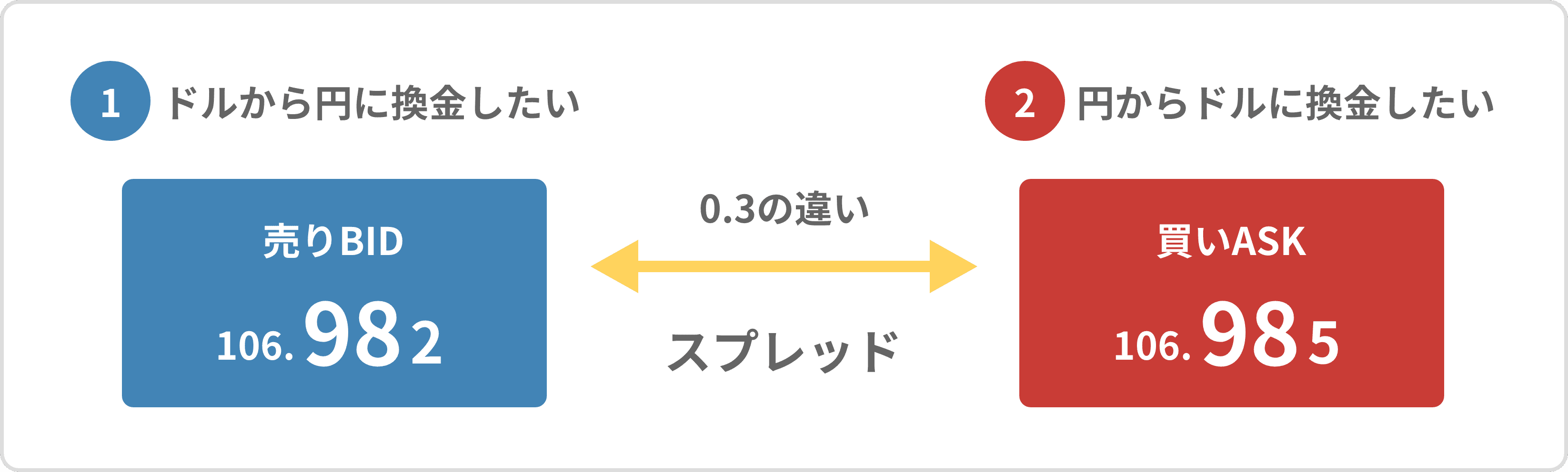 スプレッド 0.3の違い