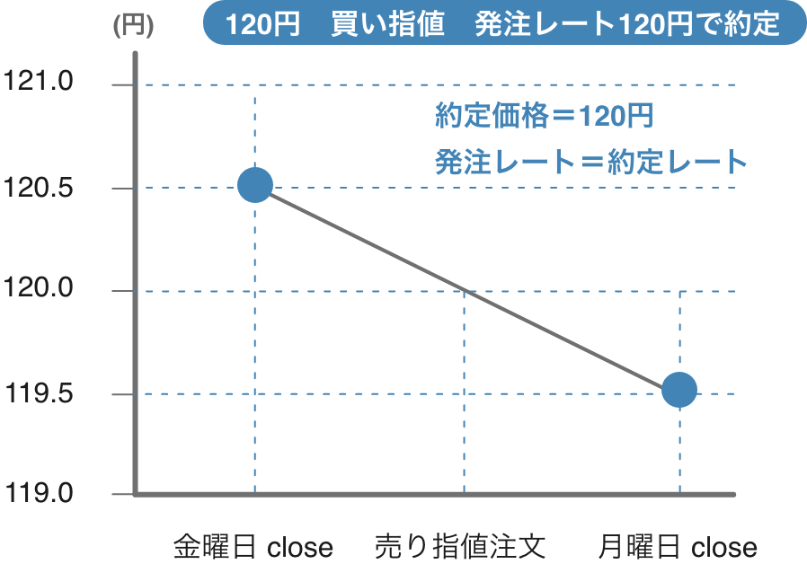 スリッページが発生しない場合を説明するグラフ