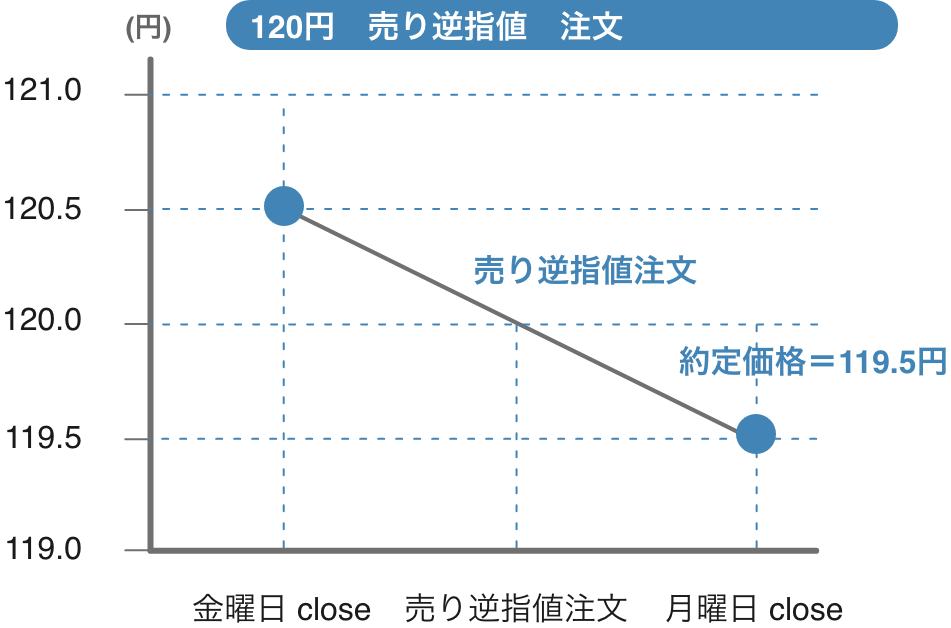 お客様に不利なスリッページが発生する場合を説明するグラフ