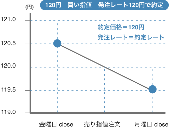 スリッページが発生しない場合を説明するグラフ