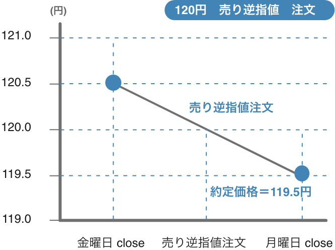 お客様に不利なスリッページが発生する場合を説明するグラフ