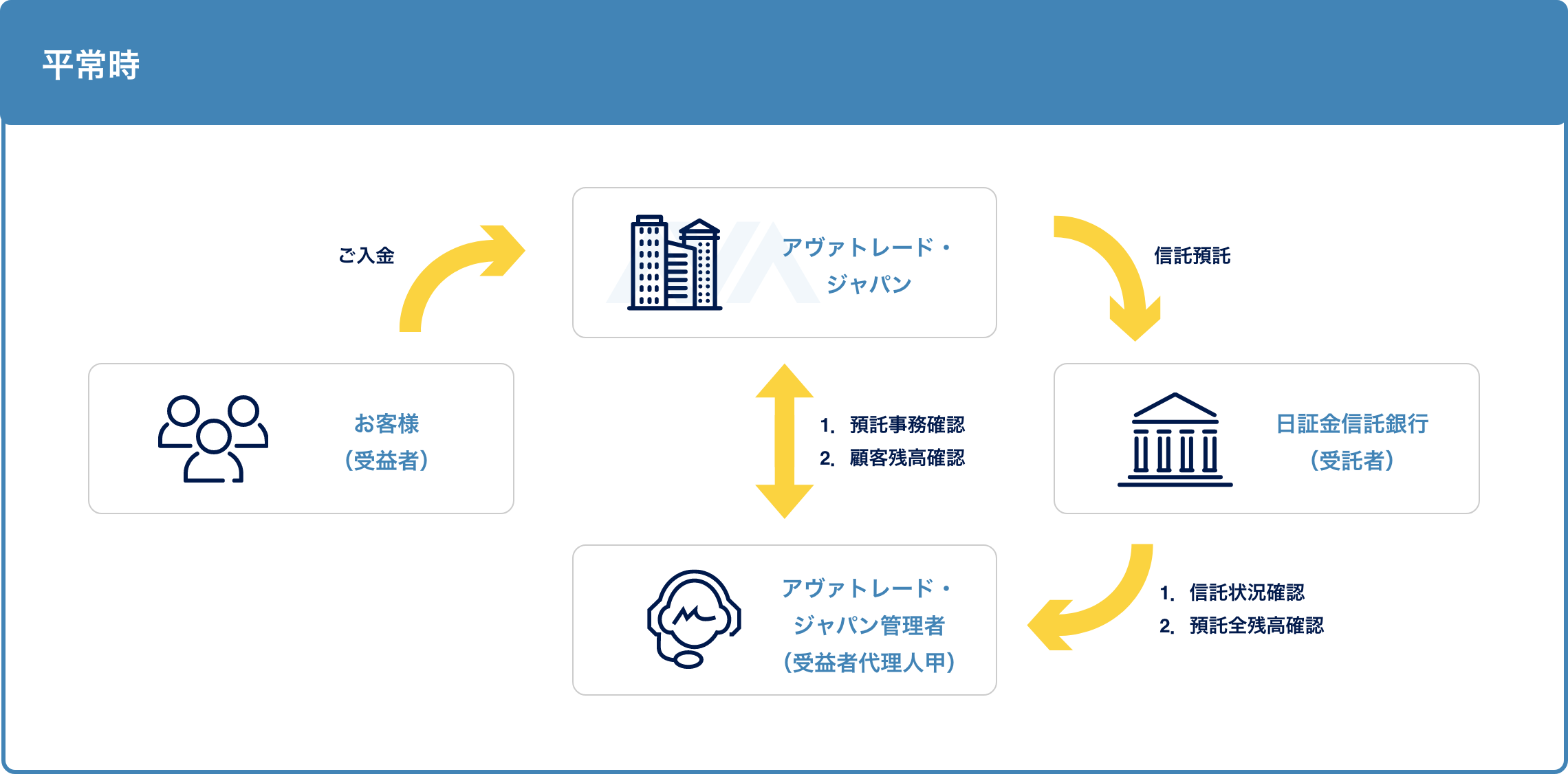 アヴァトレードジャパンの平常時の流れ図