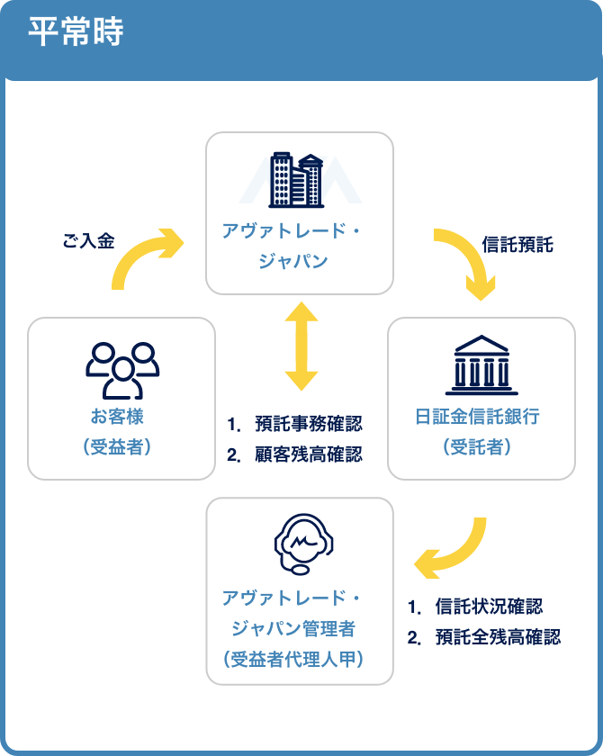 アヴァトレードジャパンの平常時の流れ図