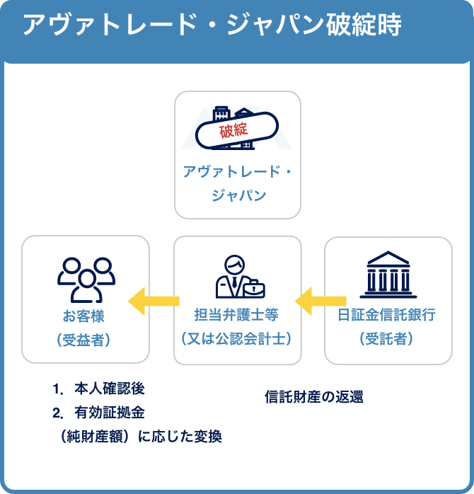 アヴァトレードジャパンが破綻した時の流れ図