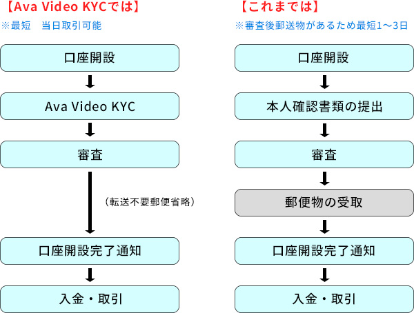 オンラインカジノkyc実験：良いか悪いか？