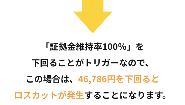 「証拠金維持率100%」を下回ることがトリガーなので、この場合は46,786円を下回るとロスカットが発生することになります。