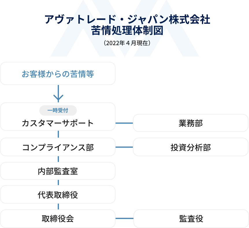 アヴァトレード・ジャパン株式会社苦情処理体制図